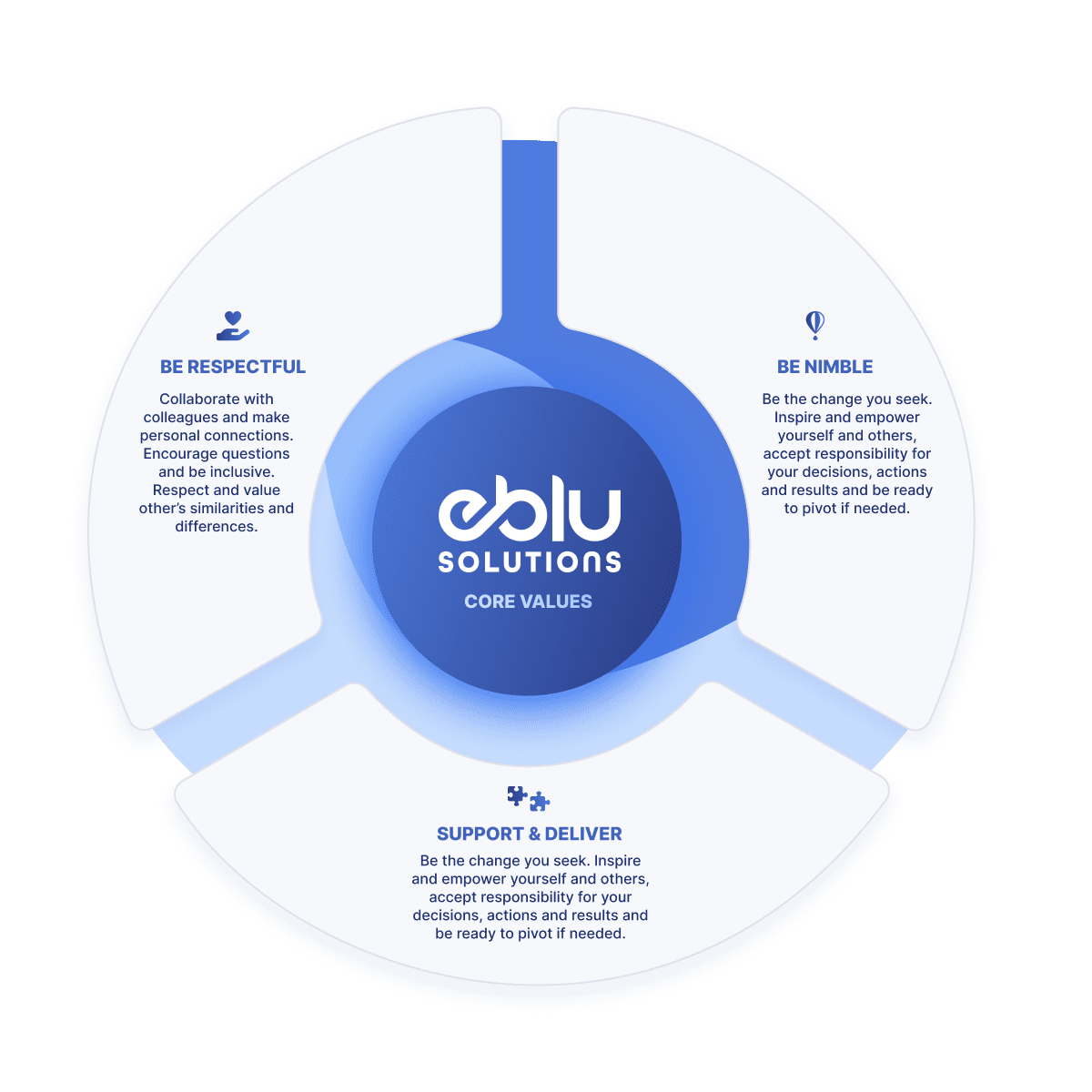eBlu Solutions Core Values